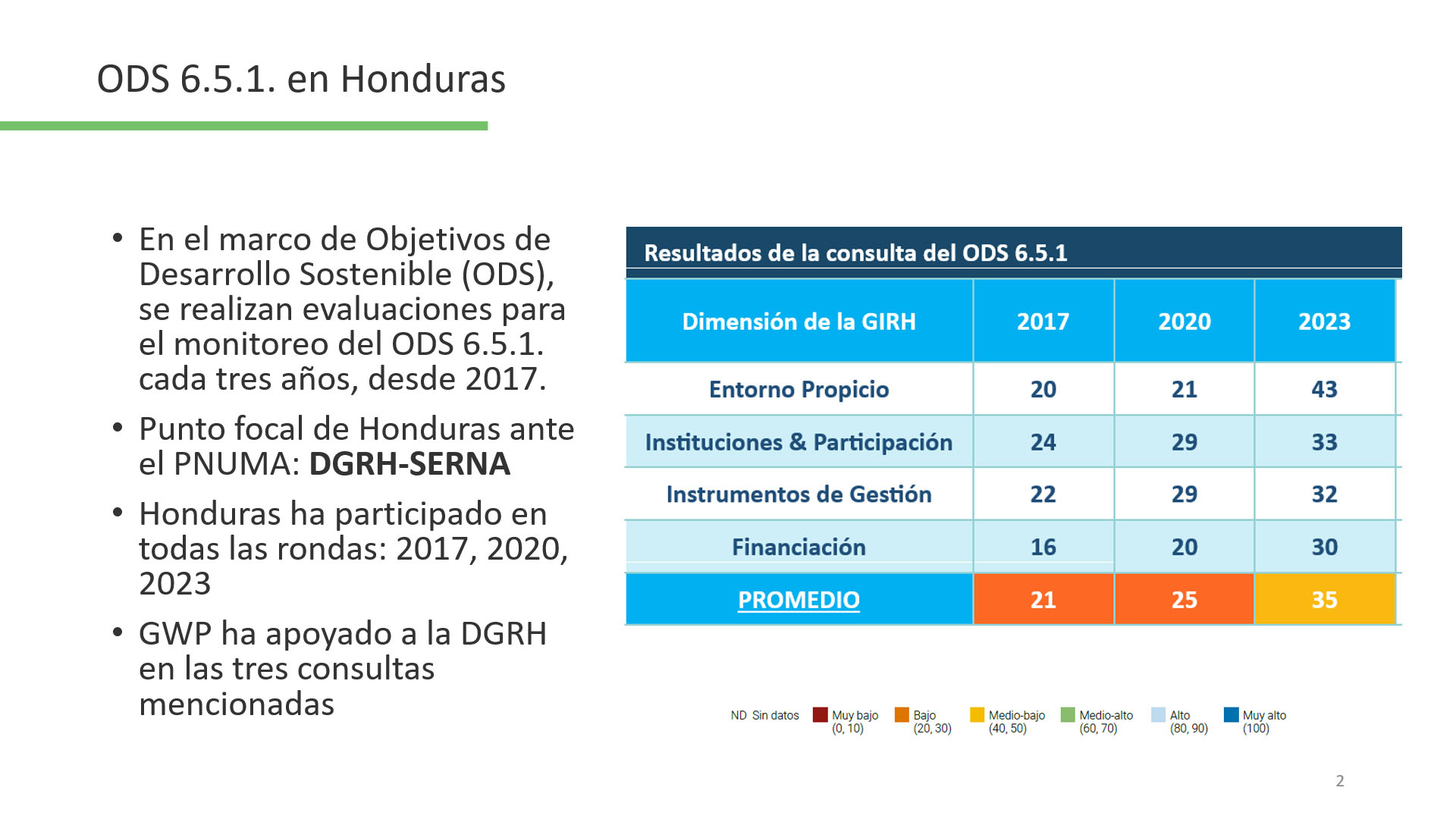 Resultados 2024 ODS 6.5.1 Honduras