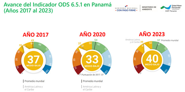 Avance GIRH en Panamá