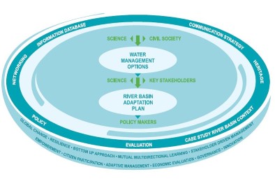 The BeWater Methodology