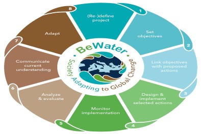 Adaptive Water Management Model